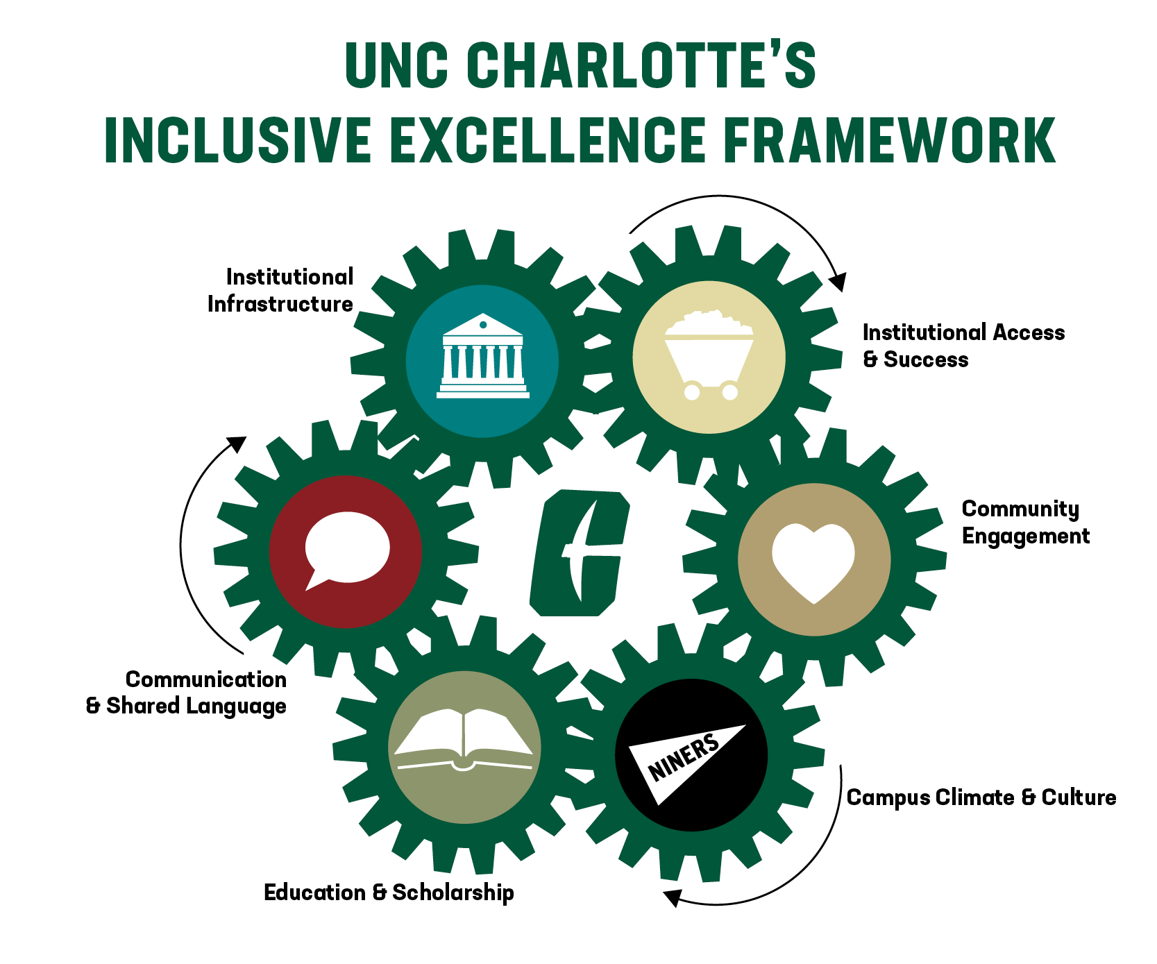 UNC Charlotte's Inclusive Excellence Framework